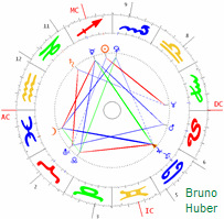 Bruno Huber carta natal