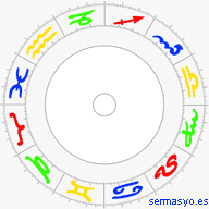 Signos del zodiaco