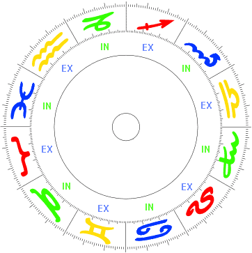 Los 12 Signos del Zodiaco Zodiaco